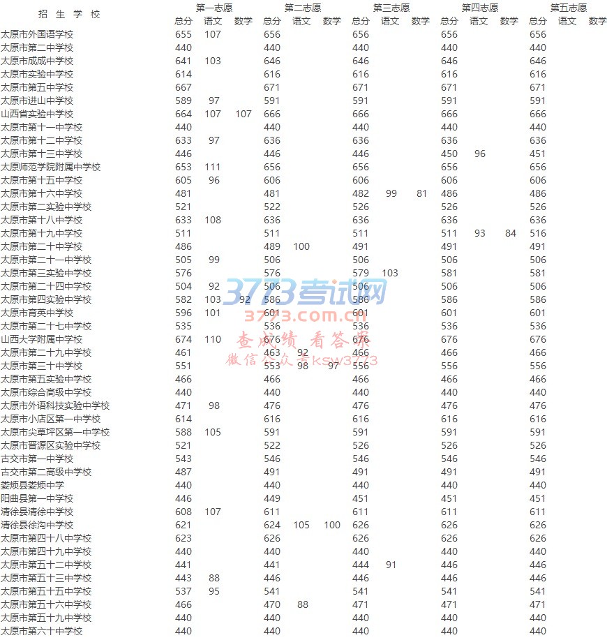 招 生 学 校 第一志愿 第二志愿 第三志愿 第四志愿 第五志愿