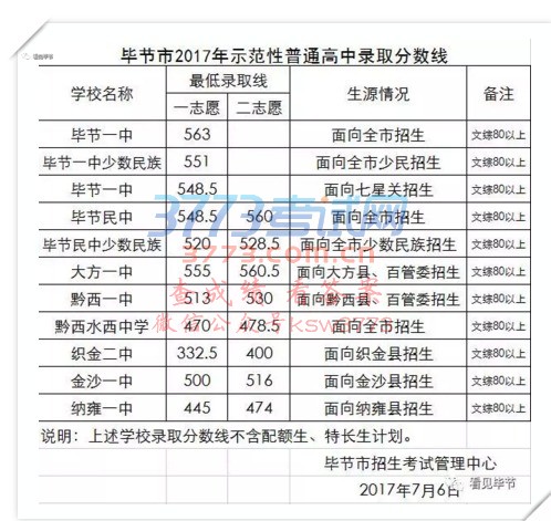 毕节市2017年示范性普通高中录取分数线划定
