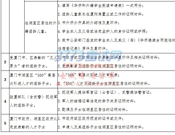 湖里区2017年秋季本区户籍适龄儿童小学一年级现场报名的公告