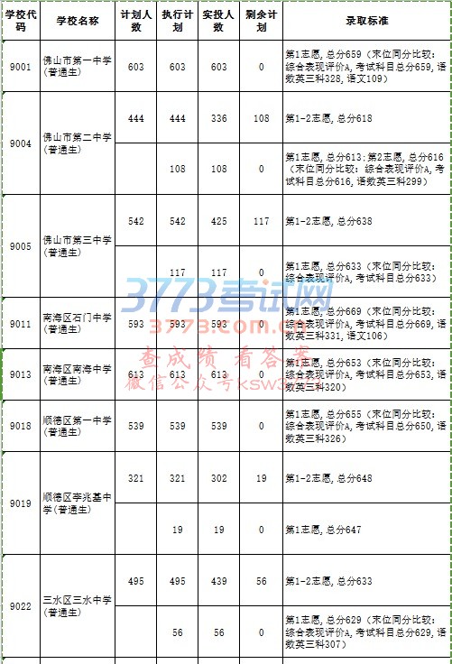 学校代码 学校名称 计划人数 执行计划 实投人数 剩余计划 录取标准