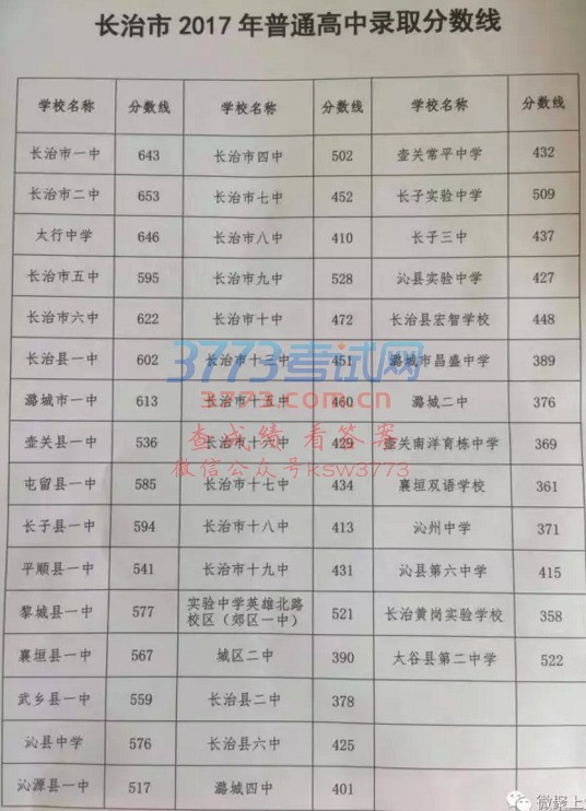长治市2017年普通高中录取分数线公布