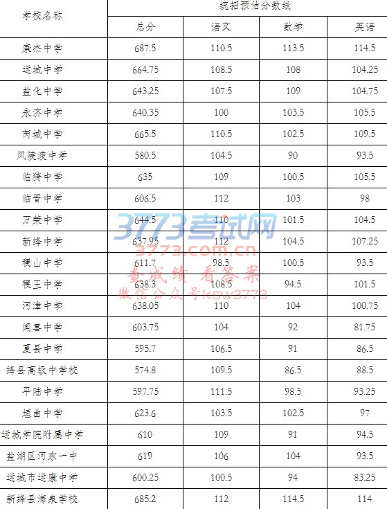 第一批次统招预估分数线