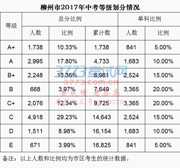 柳州市2017年中考等级划分情况