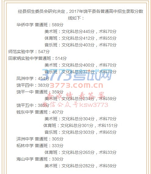 2017年饶平县各普通高中招生录取分数线如下: