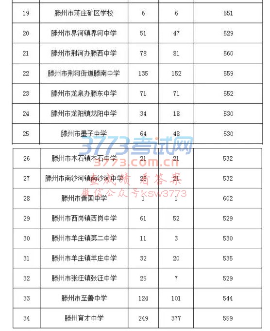 滕州一中、二中2017年高中招生录取分数线
