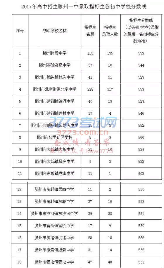 滕州一中、二中2017年高中招生录取分数线