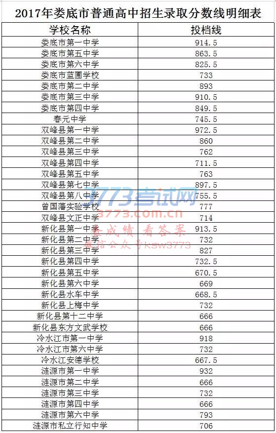各位家长、考生:刚刚,娄底市教育局公布了《2017年娄底市普通高中招生录取分数线》,全市所有高中录取分数线都在这里!