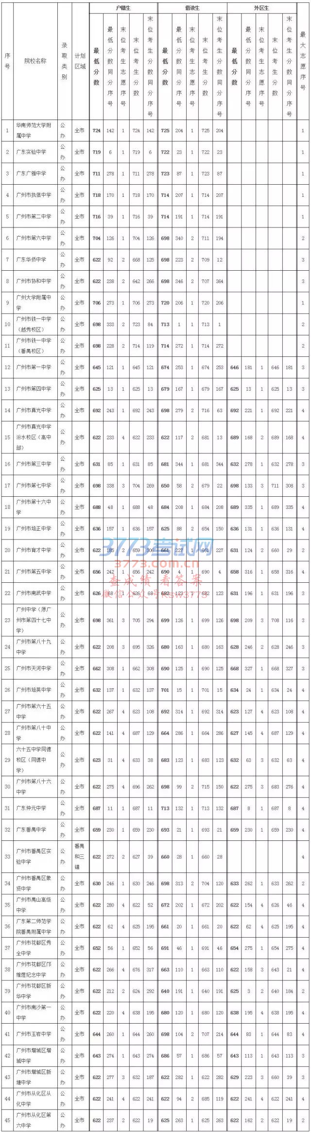 提前批统一计划录取分数线公布!你被录取了吗?