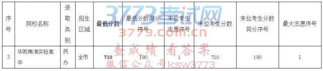 提前批统一计划录取分数线公布!你被录取了吗?
