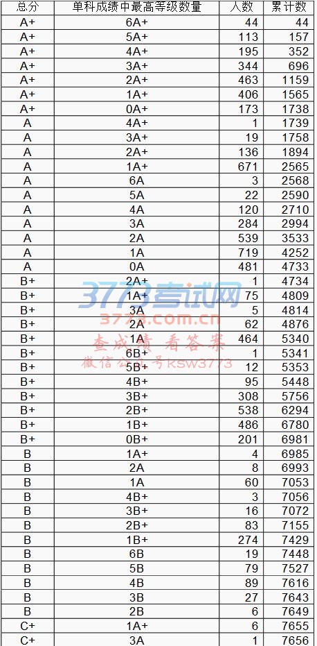 柳州市2017年中考市区考生C等以上成绩统计表