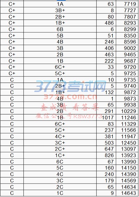 柳州市2017年中考市区考生C等以上成绩统计表