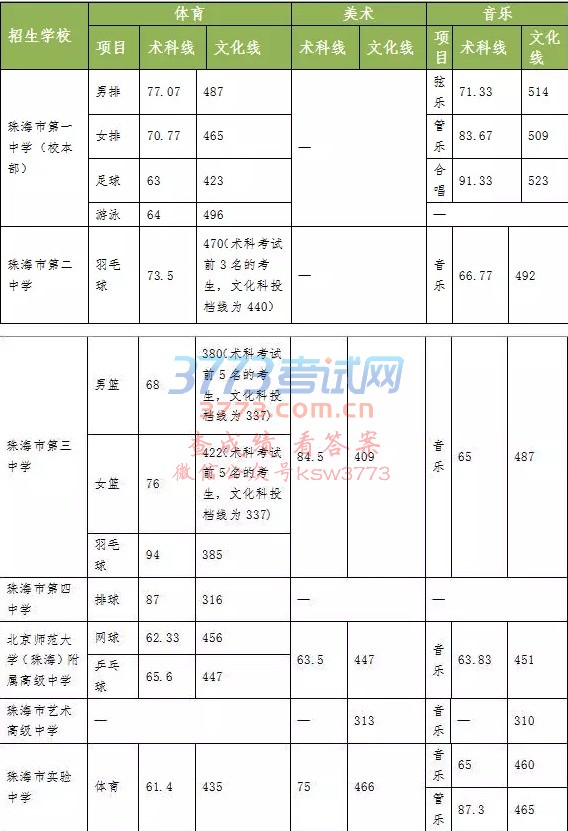 一、提前批特长生投档分数线