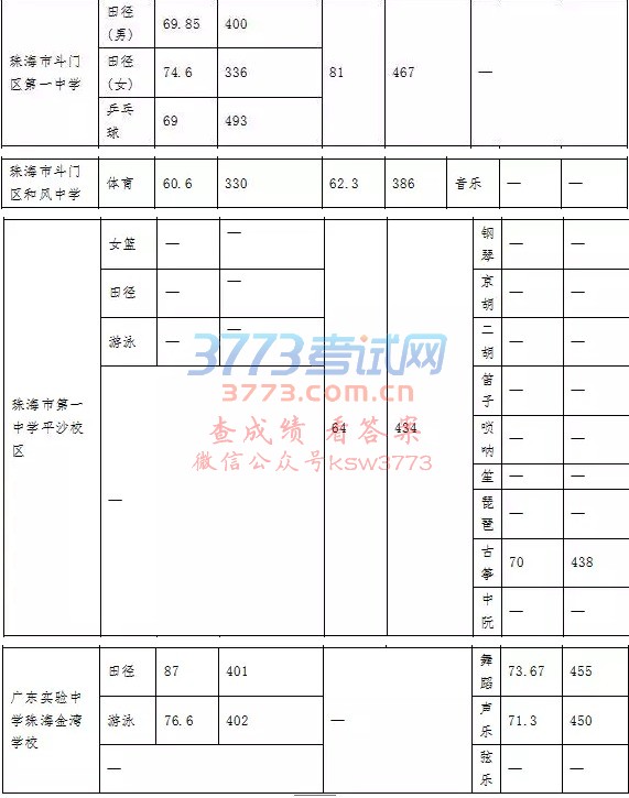一、提前批特长生投档分数线