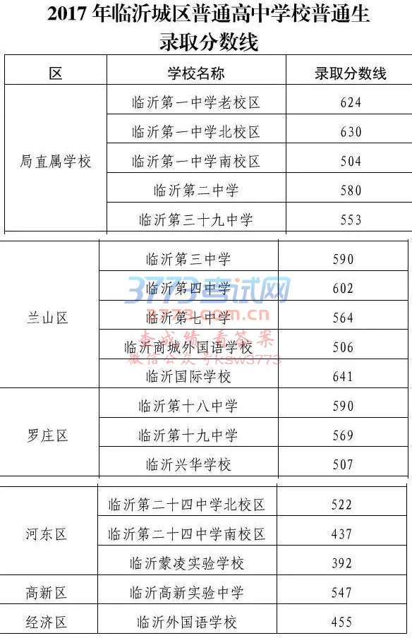 临沂高中录取名单发布!一中分数线太令人意外……