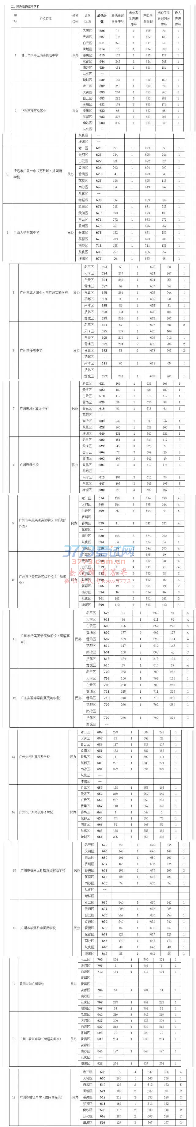 2017年广州市普通高中学校录取分数