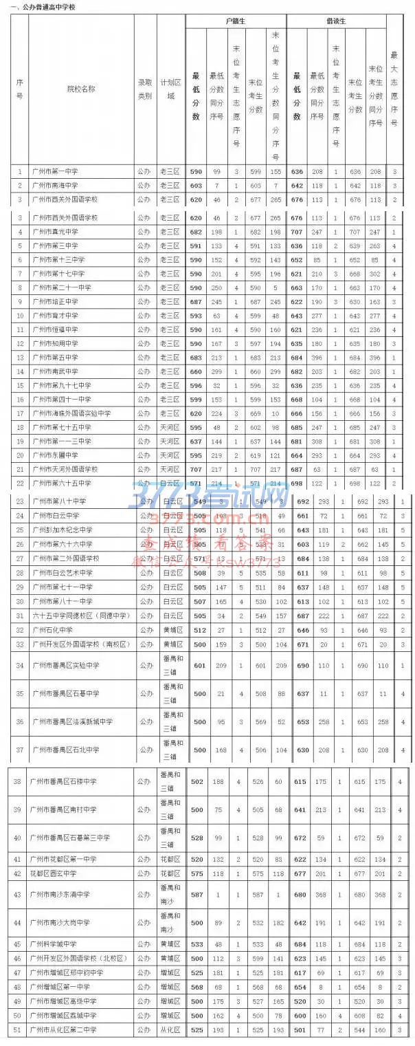 2017年广州市普通高中学校录取分数