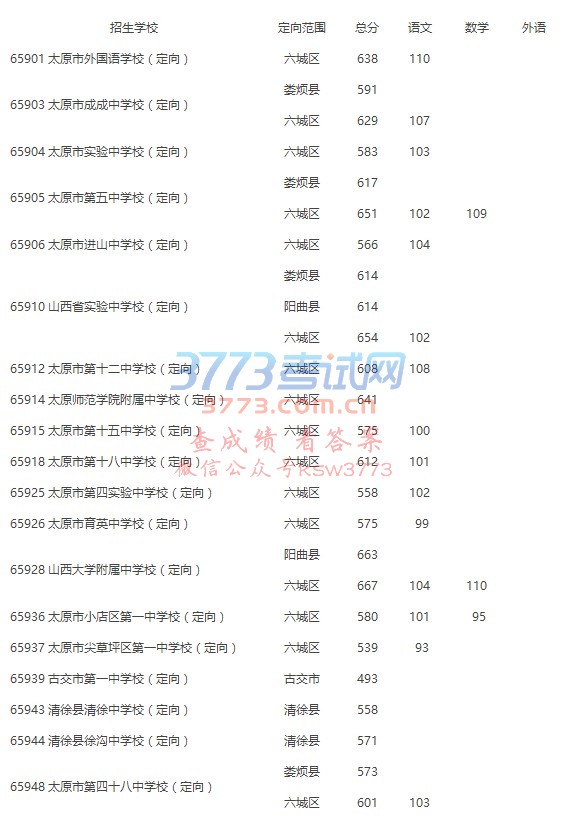 2017年太原市普通高中第二次定向生预估分数线 公告第三号