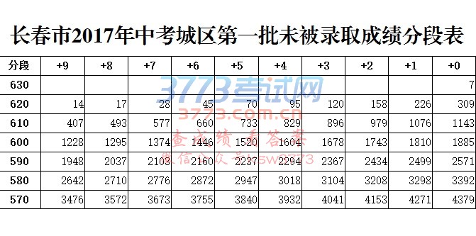 长春市2017年中考城区第一批未被录取成绩分段表