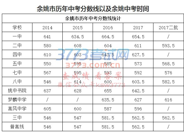 余姚市历年中考分数线以及余姚中考时间