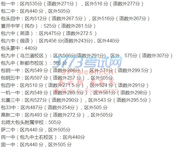 依据各学校统招计划和学生网报志愿,确定统招分数线并公布如下: