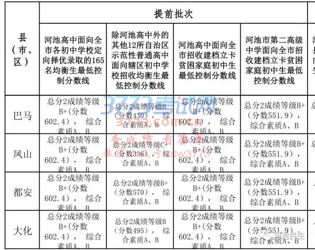 2017年河池市普通高中招生各批次录取最低控制分数线
