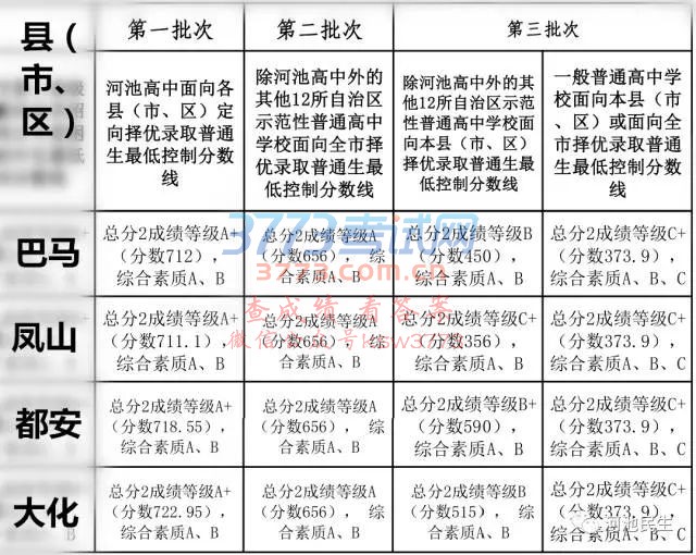 2017年河池市普通高中招生各批次录取最低控制分数线