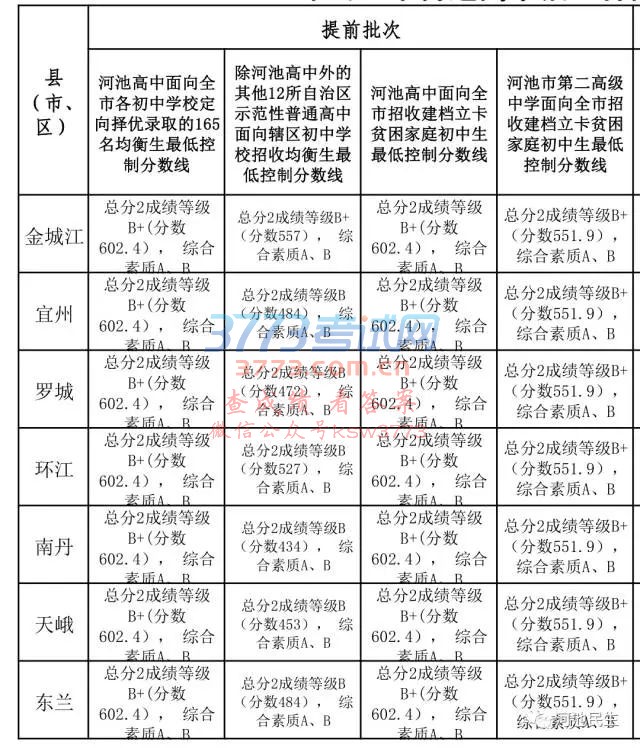 2017年河池市普通高中招生各批次录取最低控制分数线