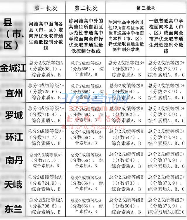 2017年河池市普通高中招生各批次录取最低控制分数线
