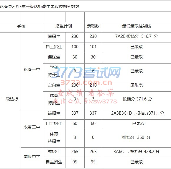 永春县2017年一级达标高中录取控制分数线