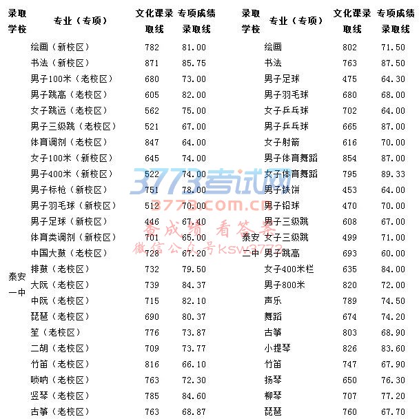 泰安普通高中指标生分数线放榜!统招生明天报名,共招2132人