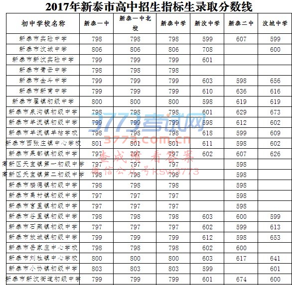 2017年新泰市普通高中录取分数线