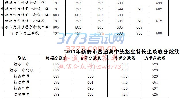 2017年新泰市普通高中录取分数线
