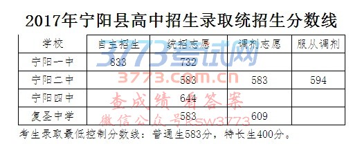 2017年宁阳县普通高中录取分数线