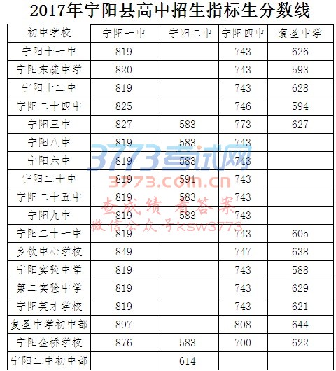 2017年宁阳县普通高中录取分数线
