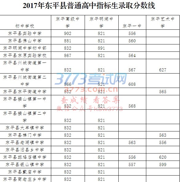 2017年东平县普通高中指标生录取分数线