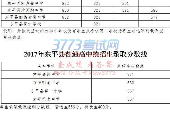 2017年东平县普通高中指标生录取分数线