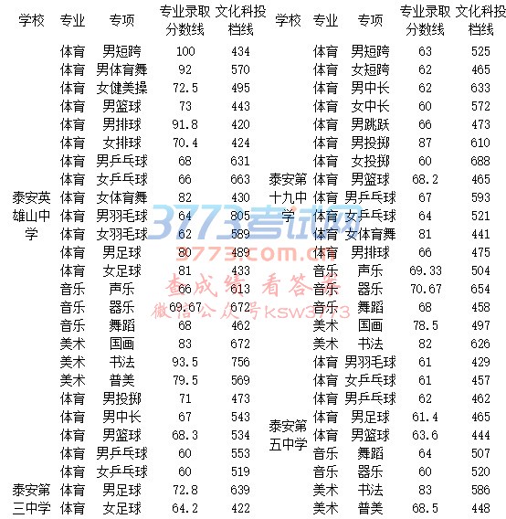 泰安市岳区2017年普通高中艺体特长生录取分数线
