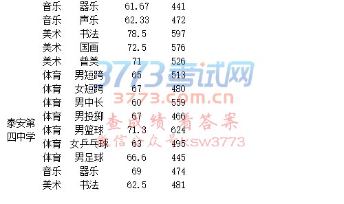 泰安市岳区2017年普通高中艺体特长生录取分数线