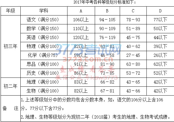 中考成绩和九科等级公布!它们意味着什么?收下历年普高分数线查询利器