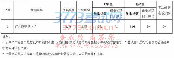 2017年广州市普通高中第二批录取分数线如下: