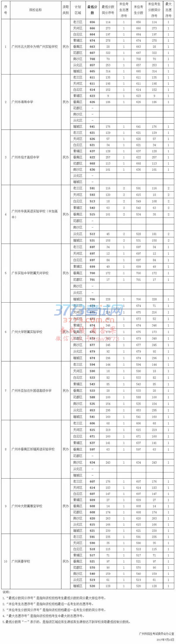 2017年广州市普通高中第二批录取分数线如下: