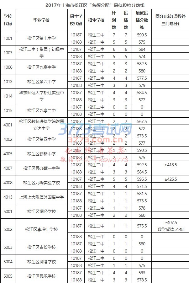 2017年上海市松江区“名额分配”最低投档分数线