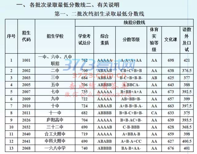 2017年合肥市区普通高中招生录取分数线公布