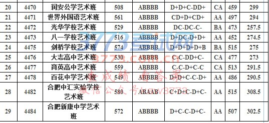合肥中考分数线