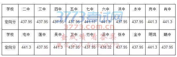 邵武市2017年普高录取分数线公告