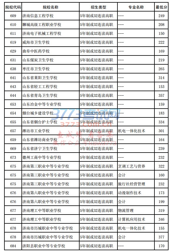 济南市2017年初中后高职院校录取最低分汇总表