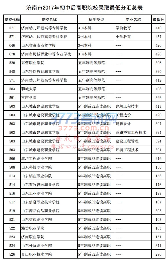 济南市2017年初中后高职院校录取最低分汇总表