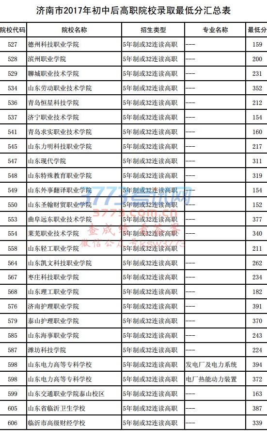 济南市2017年初中后高职院校录取最低分汇总表