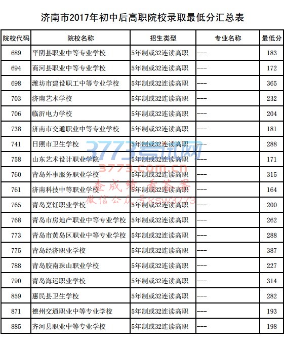 济南市2017年初中后高职院校录取最低分汇总表