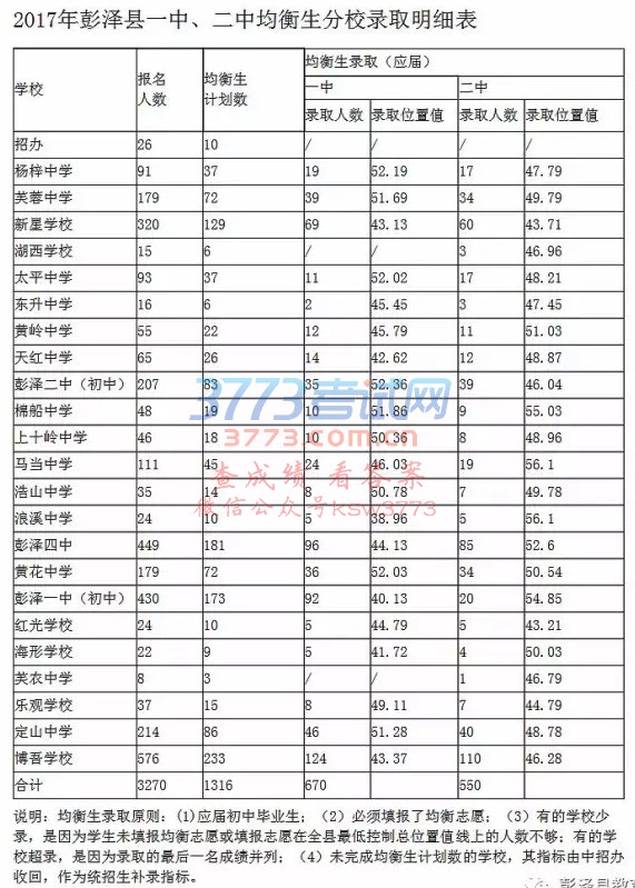 2017年彭泽县中招录取控制线划定